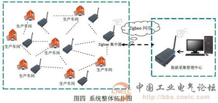 基于物聯(lián)網(wǎng)技術(shù)的無線抄表管理系統(tǒng) 智引科技在電氣百科與工業(yè)論壇中的實(shí)踐探討