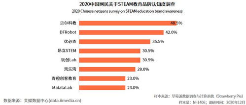 STEAM教育大勢所趨，DFRobot蘑菇云賦能科技創(chuàng)新教育解決方案的物聯(lián)網(wǎng)技術(shù)研發(fā)