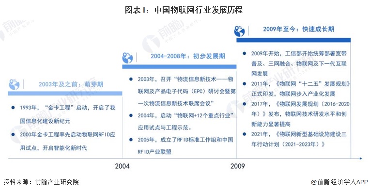 中國物聯網行業的曲折征程 從概念萌芽到場景驅動的技術變革